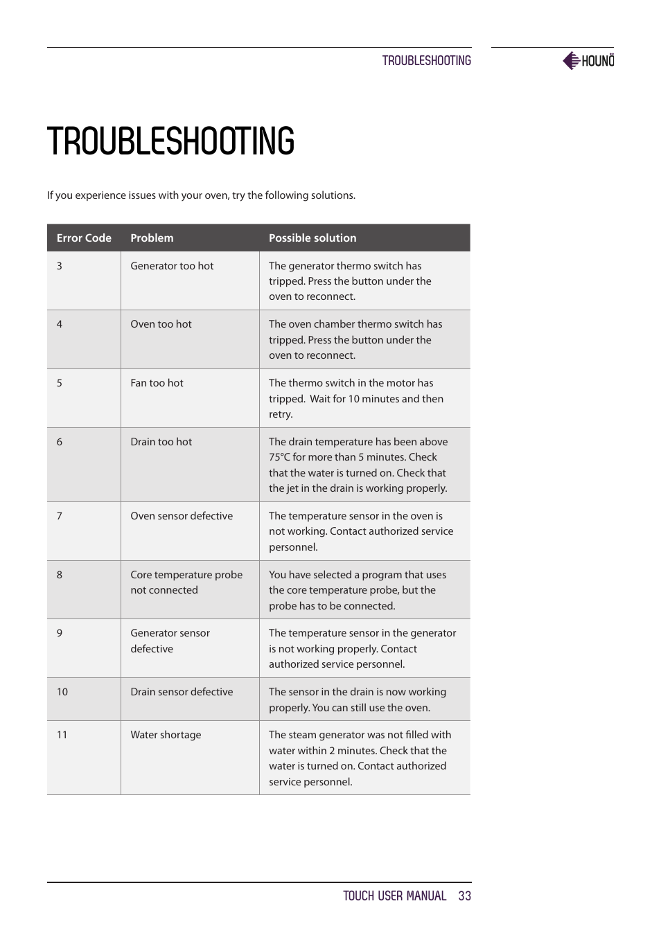 Troubleshooting | HOUNO KPE, CPE, BPE & CPE-gas ovens User Manual | Page 33 / 40