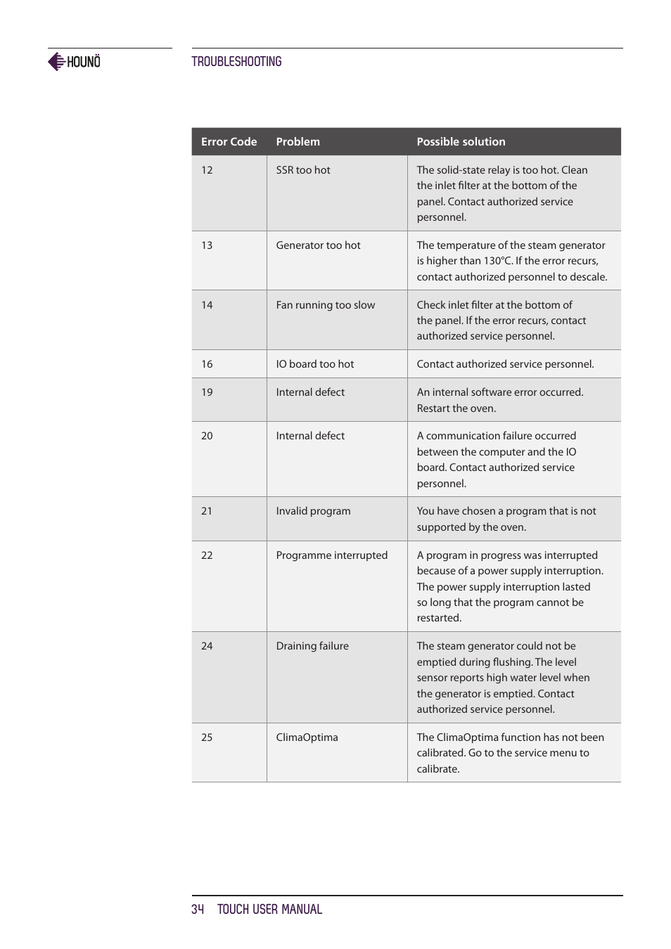 Troubleshooting 34 touch user manual | HOUNO KPE, CPE, BPE & CPE-gas ovens User Manual | Page 34 / 40