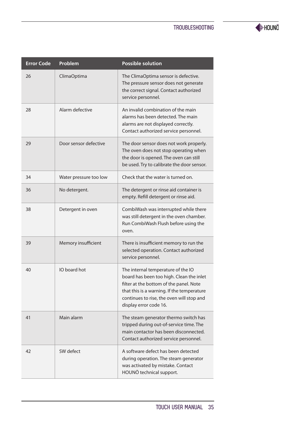 Troubleshooting touch user manual 35 | HOUNO KPE, CPE, BPE & CPE-gas ovens User Manual | Page 35 / 40