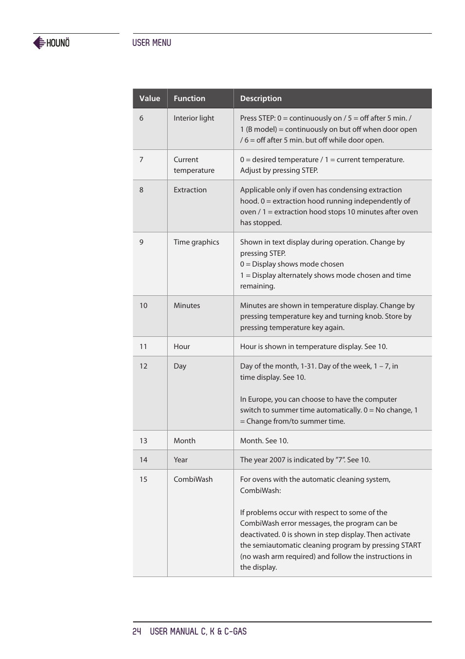 User menu 24 user manual c, k & c-gas | HOUNO C, K & C-gas ovens User Manual | Page 24 / 36
