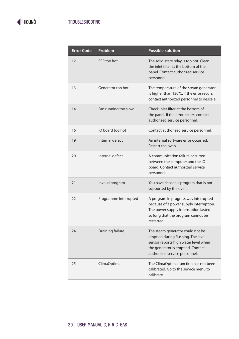 Troubleshooting 30 user manual c, k & c-gas | HOUNO C, K & C-gas ovens User Manual | Page 30 / 36