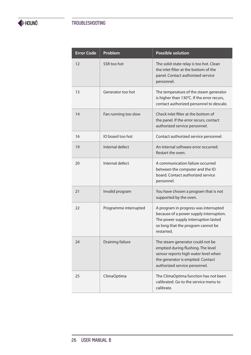 Troubleshooting 26 user manual b | HOUNO B ovens User Manual | Page 26 / 32
