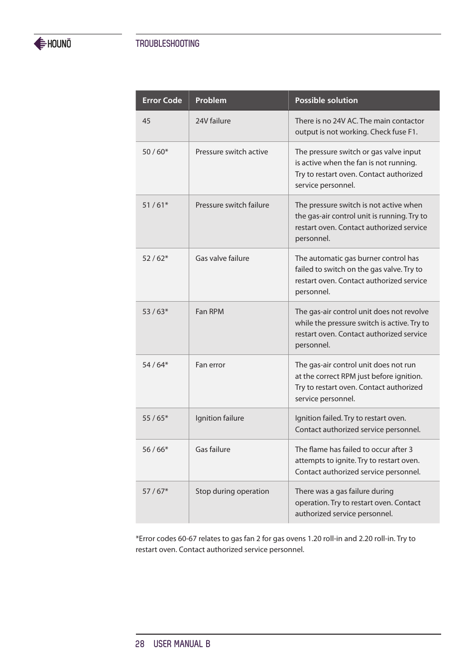 Troubleshooting 28 user manual b | HOUNO B ovens User Manual | Page 28 / 32