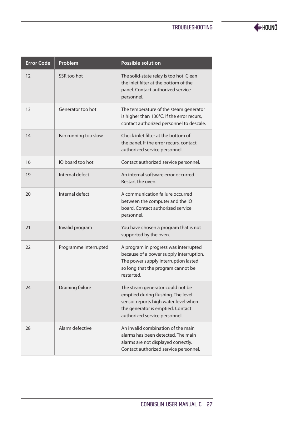 Troubleshooting combislim user manual c 27 | HOUNO CombiSlim C ovens User Manual | Page 27 / 32