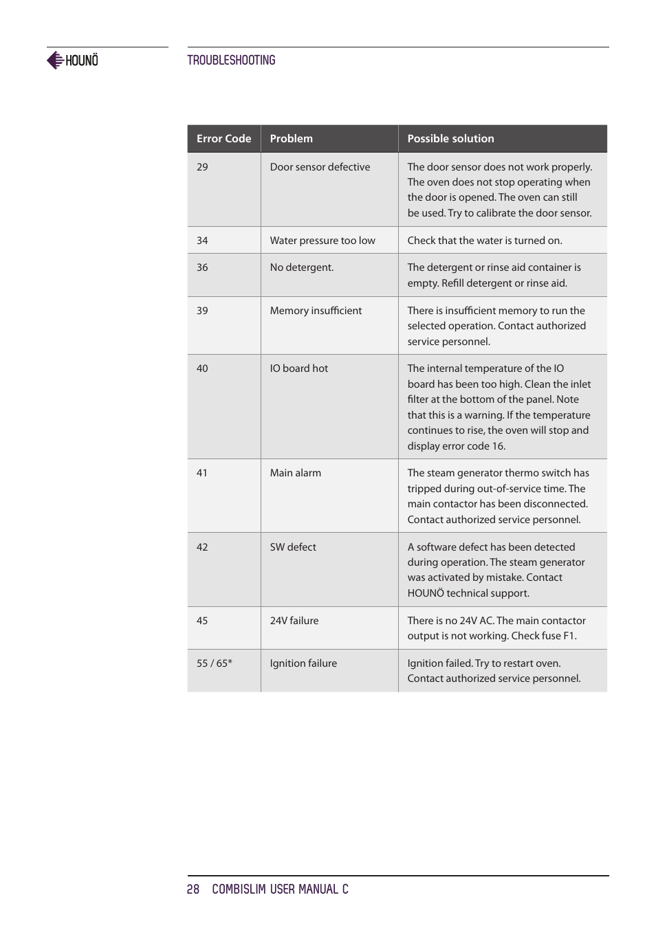 Troubleshooting 28 combislim user manual c | HOUNO CombiSlim C ovens User Manual | Page 28 / 32