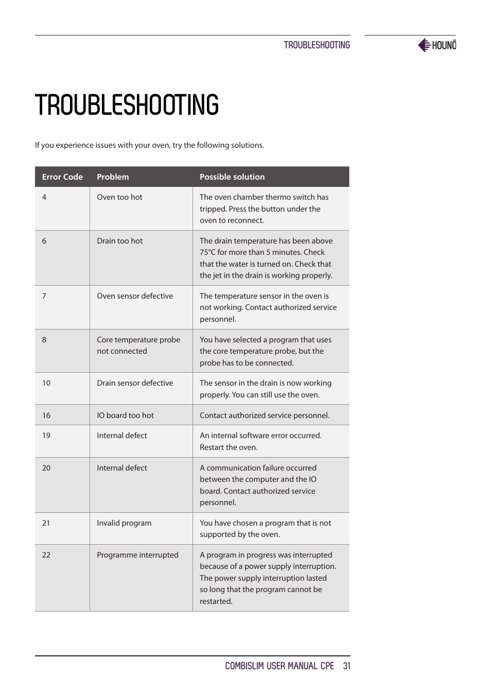 Troubleshooting | HOUNO CombiSlim CPE ovens User Manual | Page 31 / 36