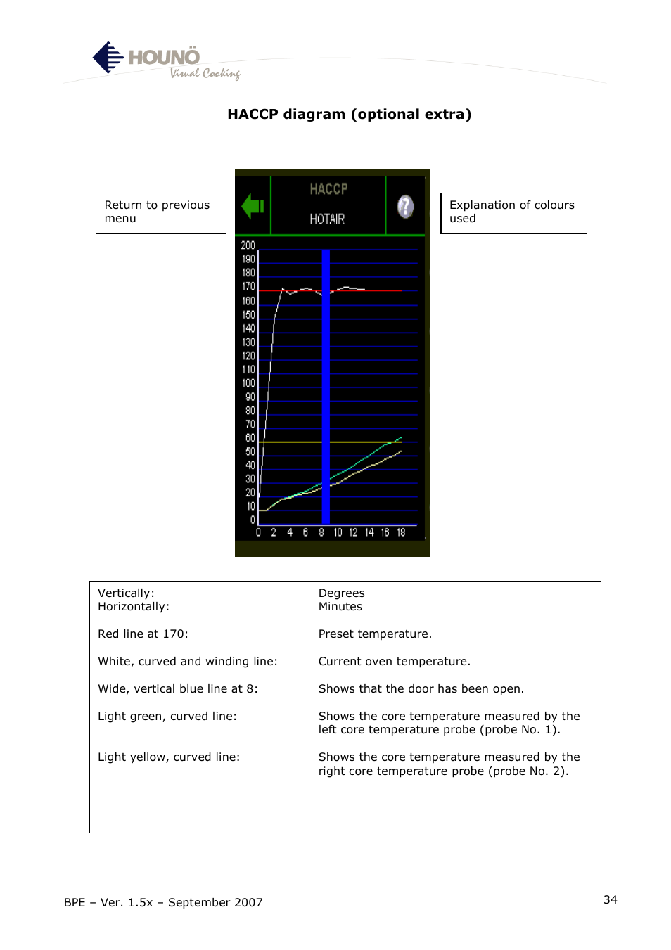 Haccp diagram (optional extra) | HOUNO BPE User Manual | Page 34 / 48