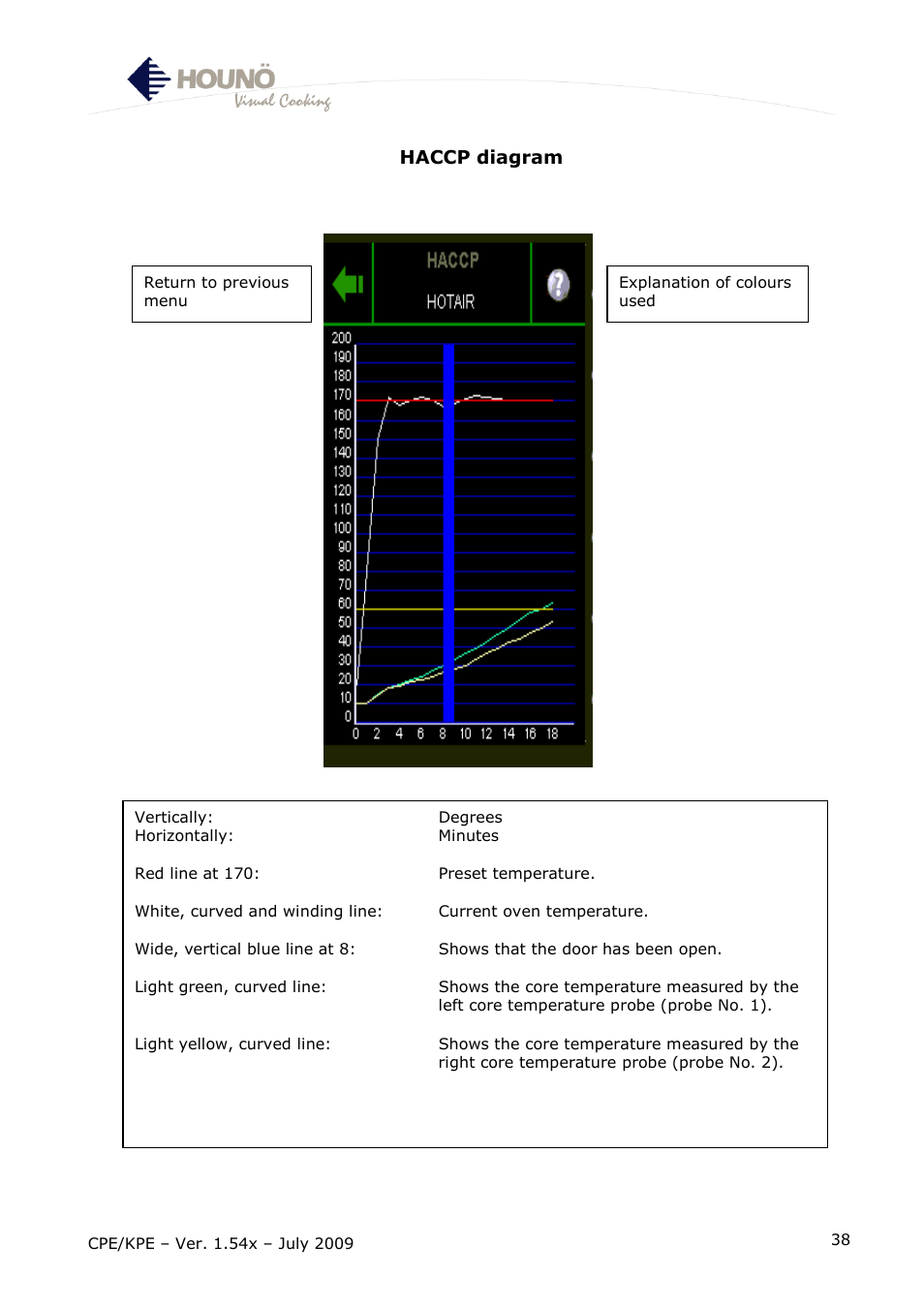Haccp diagram | HOUNO CPE-gas User Manual | Page 38 / 55