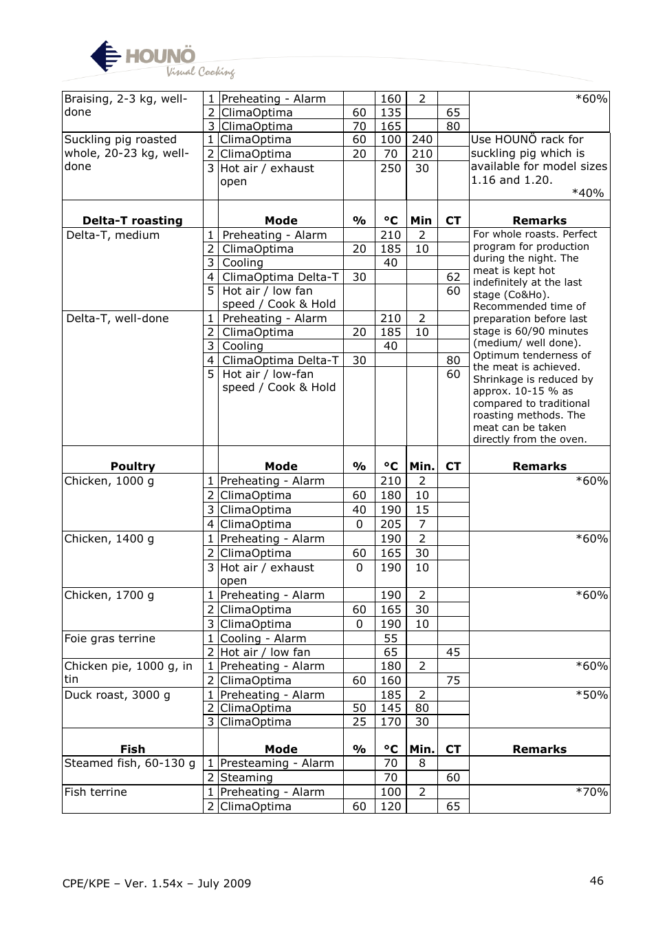 HOUNO CPE-gas User Manual | Page 46 / 55