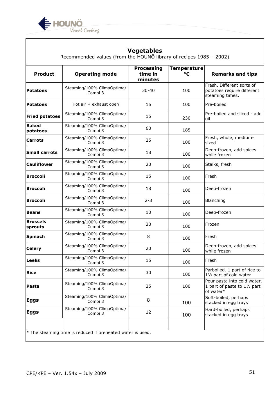 Vegetables | HOUNO CPE-gas User Manual | Page 51 / 55