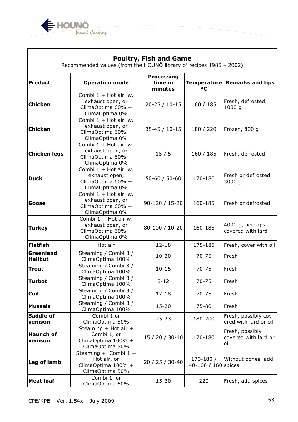 Poultry, fish and game | HOUNO CPE-gas User Manual | Page 53 / 55