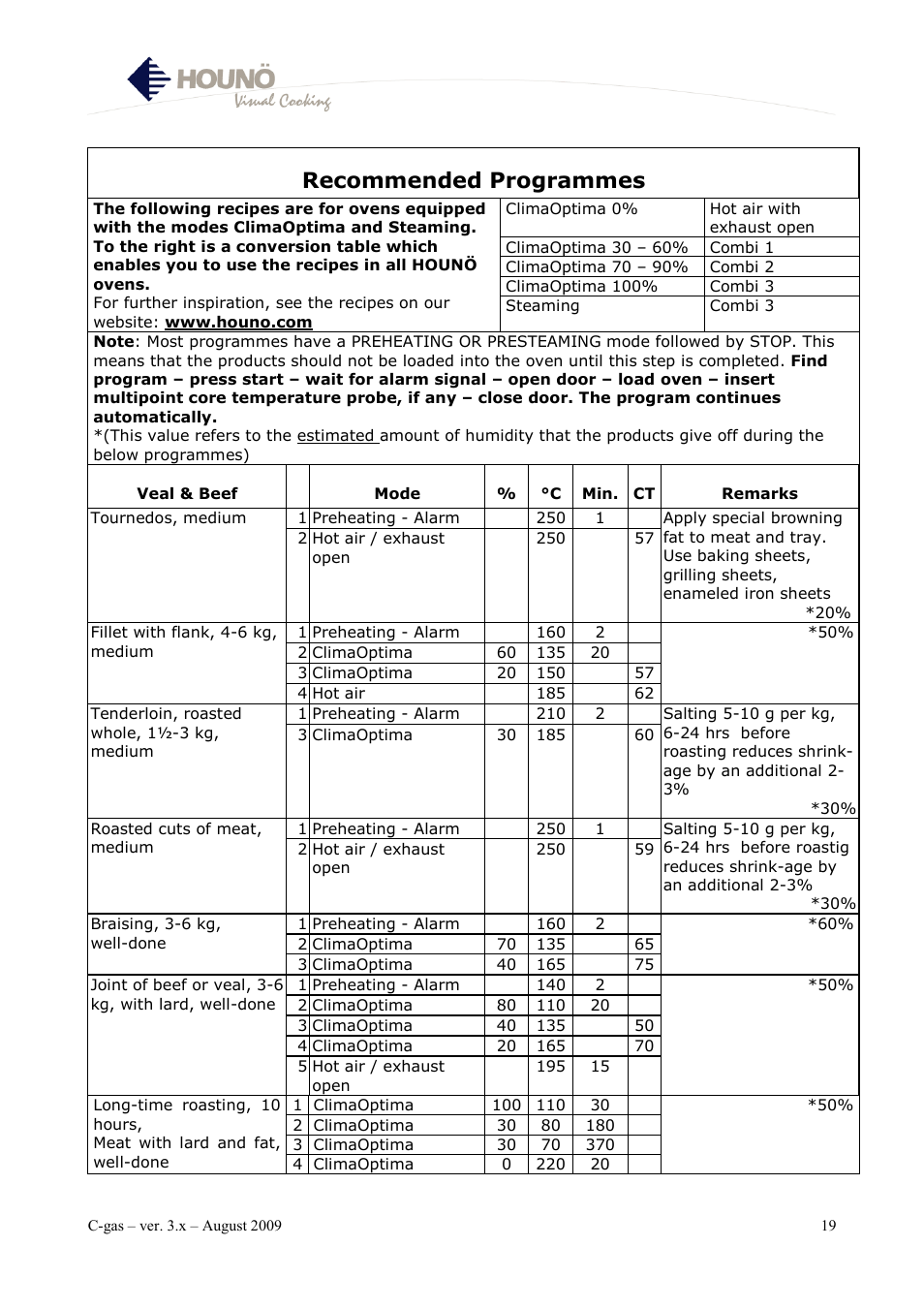 Recommended programmes | HOUNO C-gas User Manual | Page 19 / 30