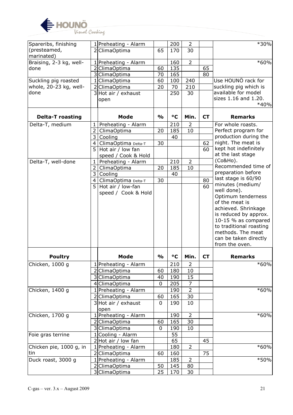 HOUNO C-gas User Manual | Page 21 / 30