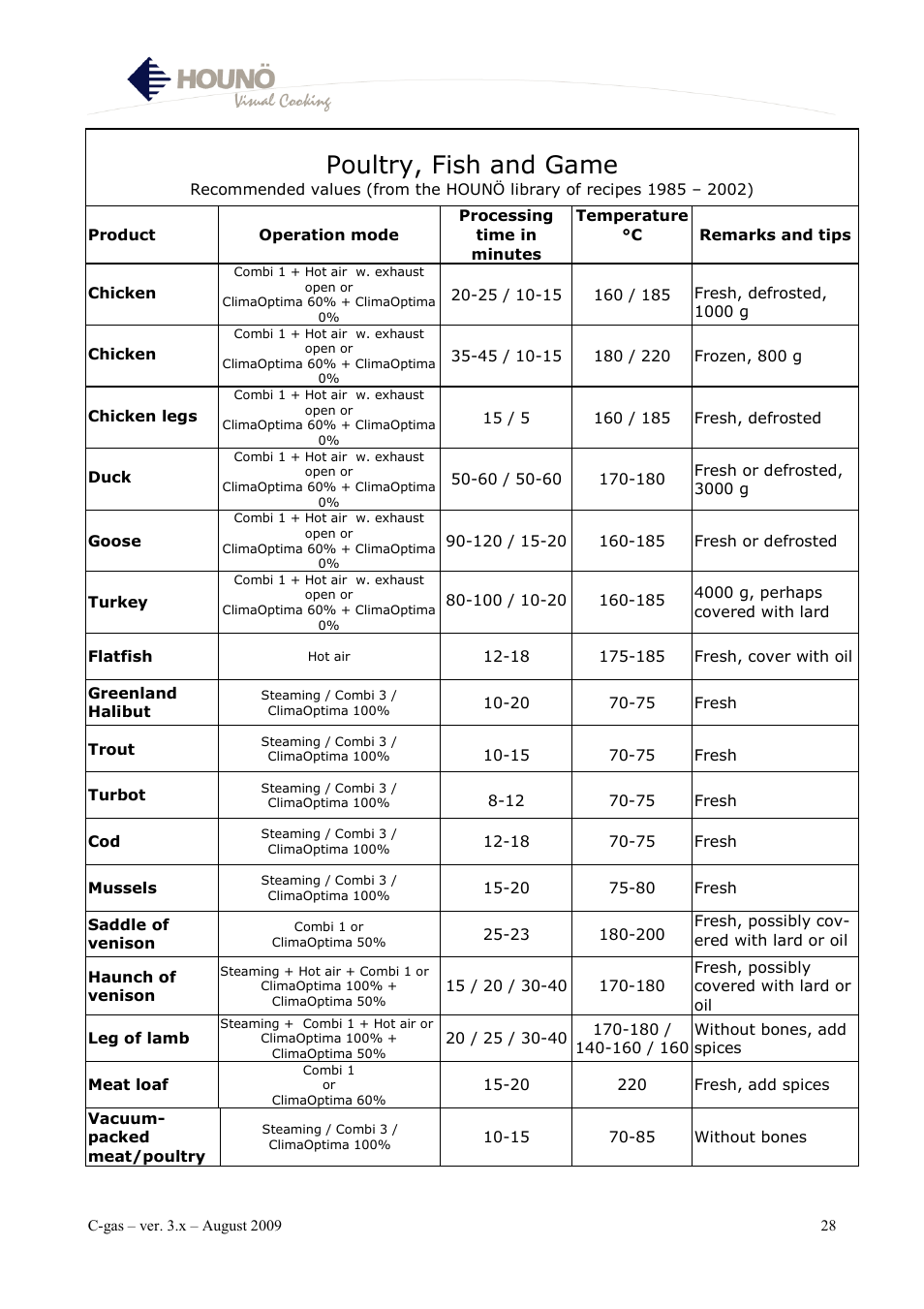 Poultry, fish and game | HOUNO C-gas User Manual | Page 28 / 30