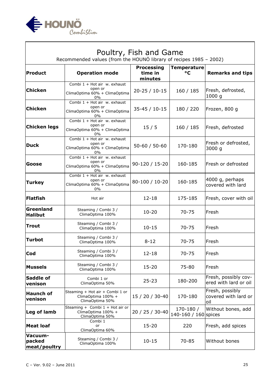 Poultry, fish and game | HOUNO CombiSlim C User Manual | Page 25 / 27