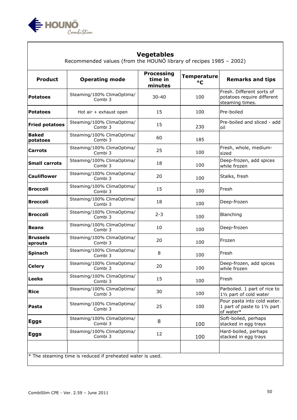 Vegetables | HOUNO CombiSlim CPE User Manual | Page 50 / 54