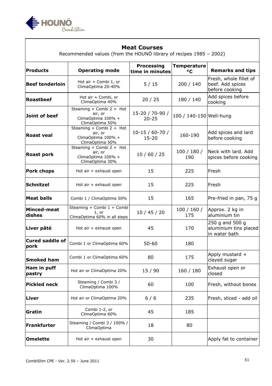 Meat courses | HOUNO CombiSlim CPE User Manual | Page 51 / 54