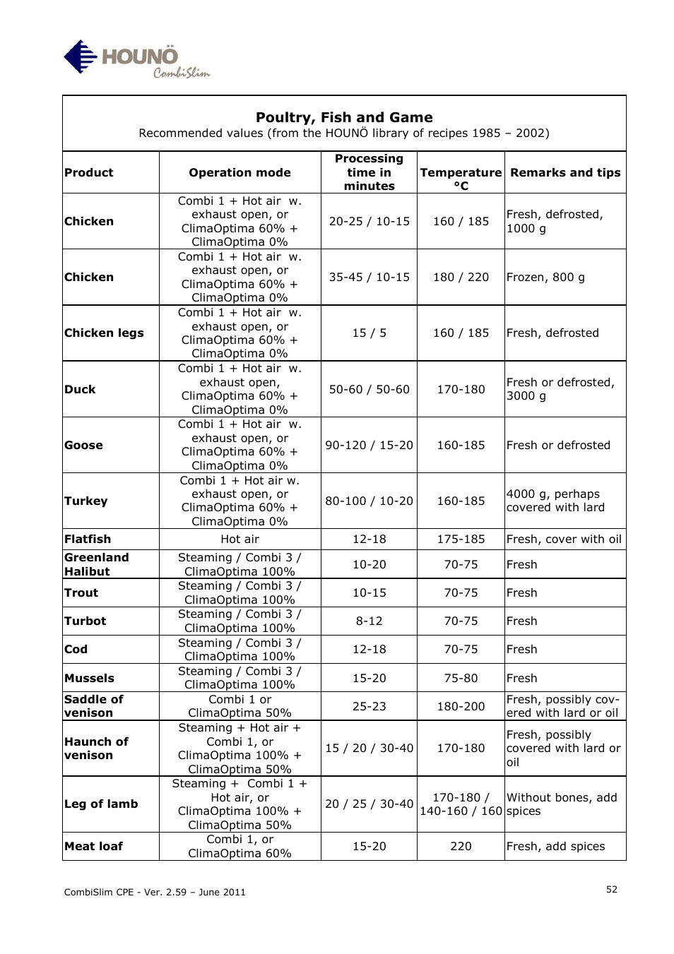 Poultry, fish and game | HOUNO CombiSlim CPE User Manual | Page 52 / 54