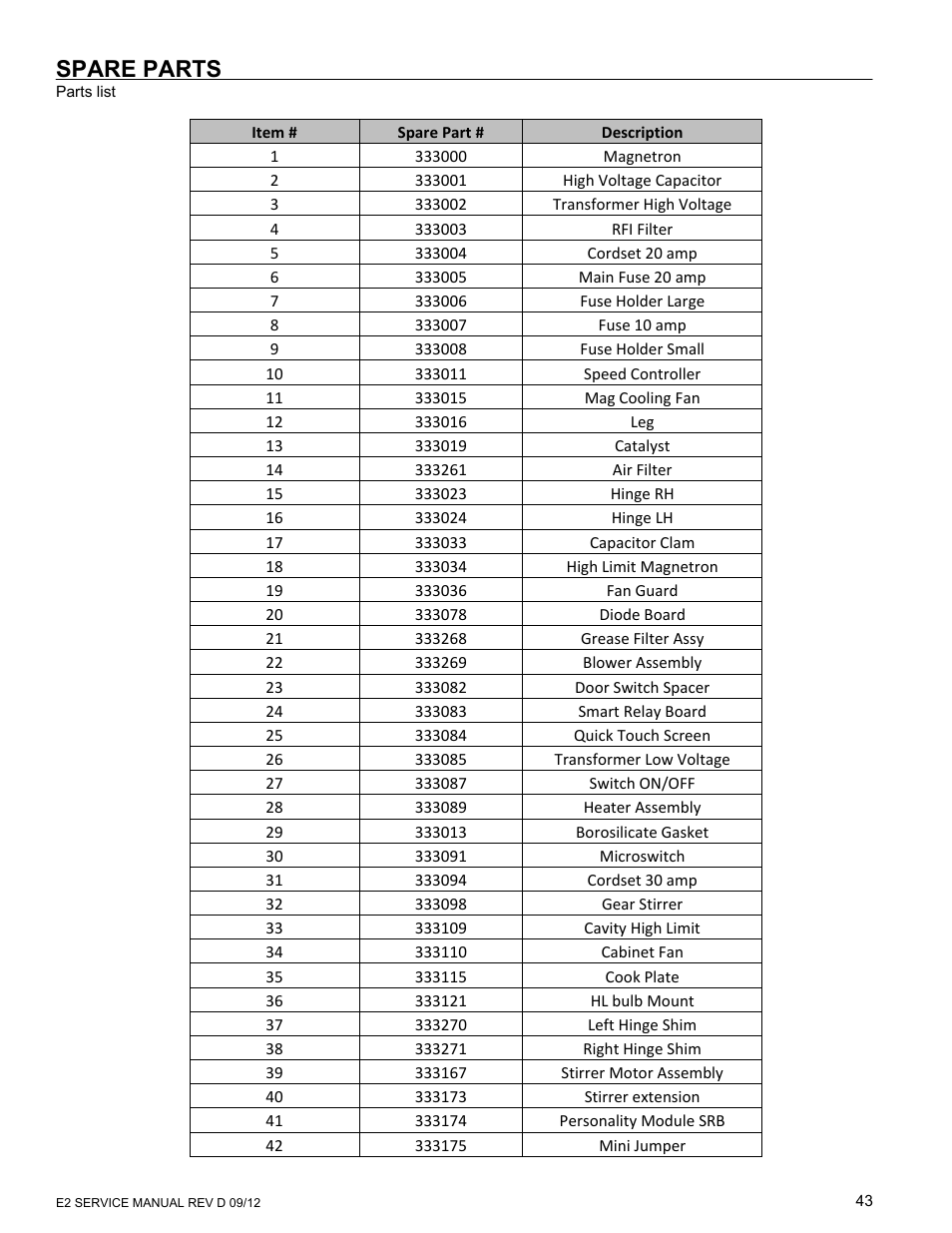 Spare parts | Merrychef eikon e6 User Manual | Page 43 / 64