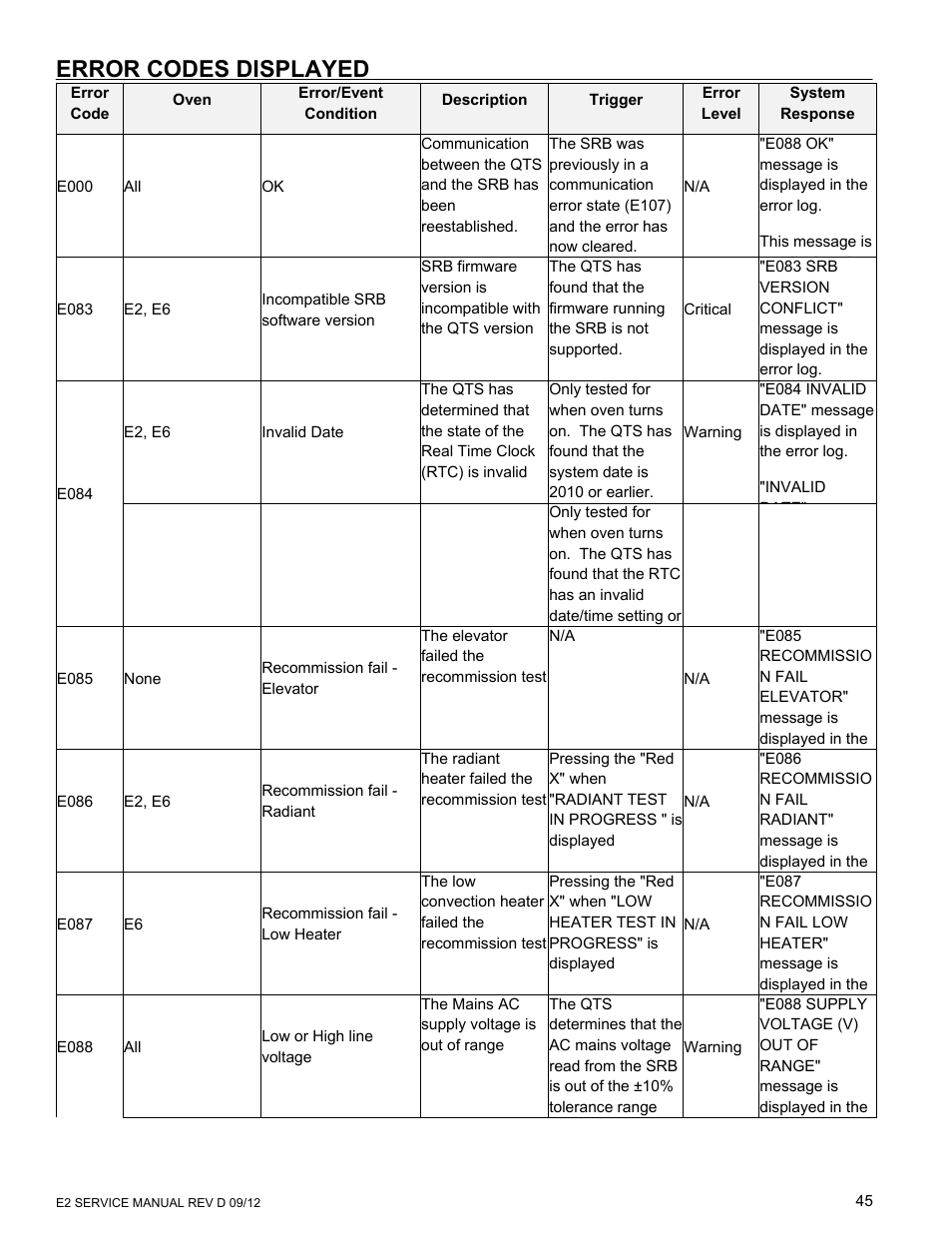 Error codes displayed | Merrychef eikon e6 User Manual | Page 45 / 64