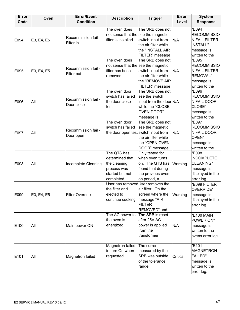 Merrychef eikon e6 User Manual | Page 47 / 64