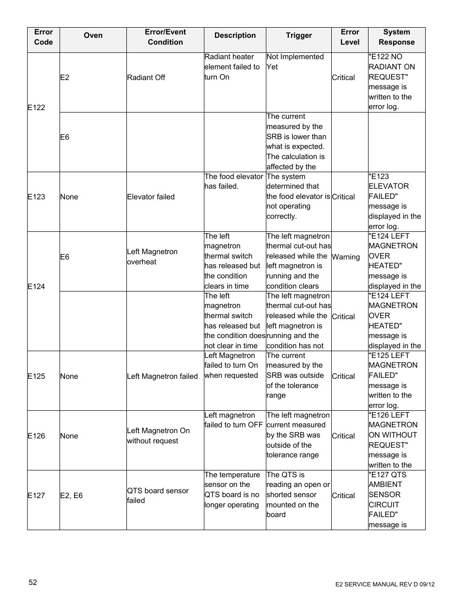 Merrychef eikon e6 User Manual | Page 52 / 64