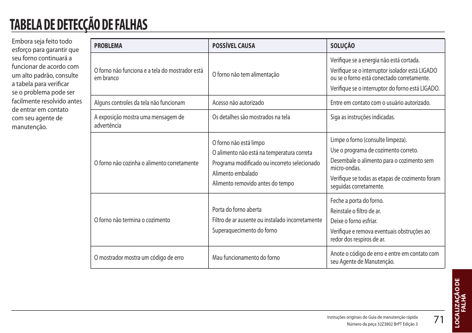 Localização de falha, Tabela de detecção de falhas | Merrychef eikon e5 User Manual | Page 71 / 97