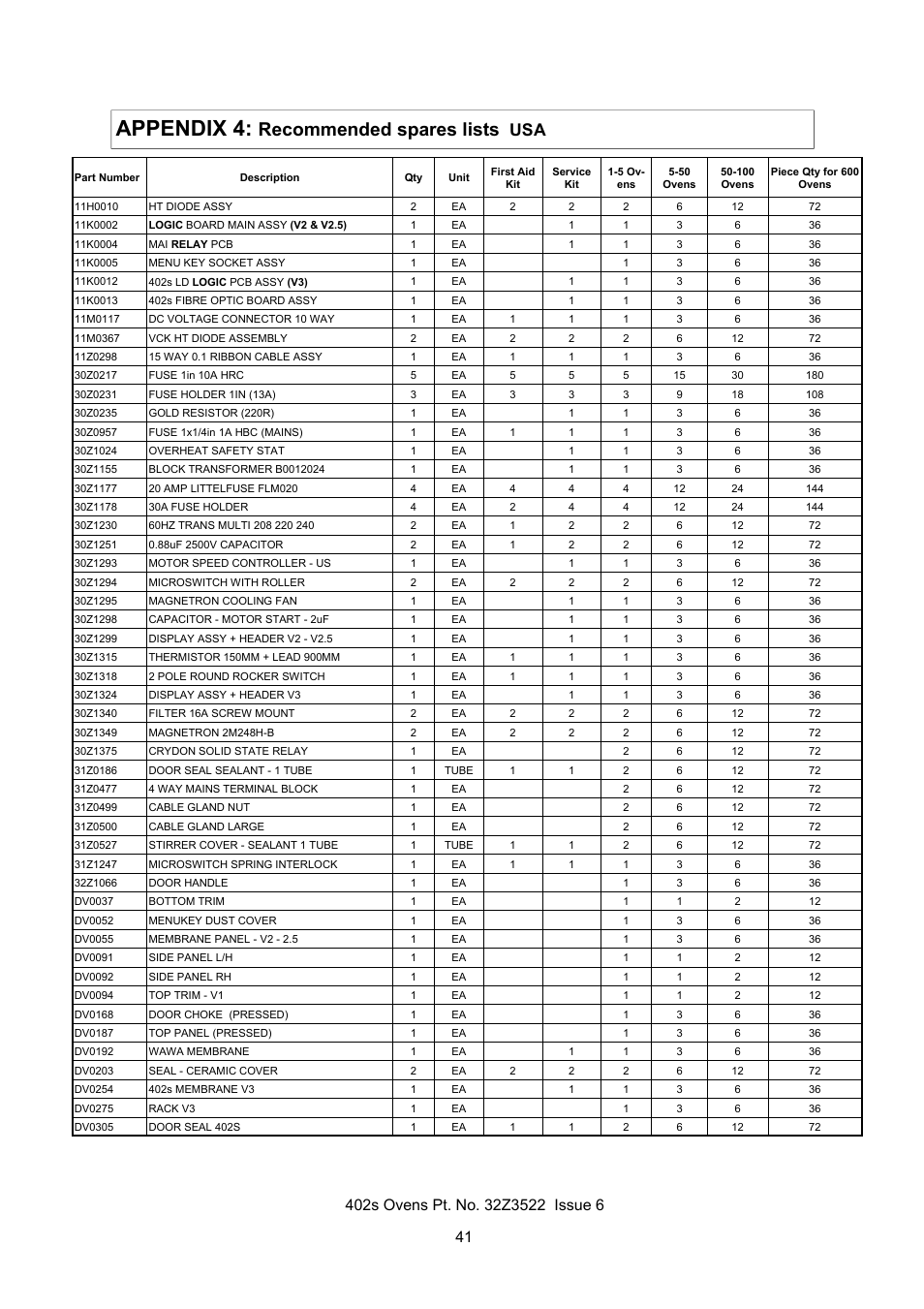 Appendix 4, Recommended spares lists | Merrychef 402s User Manual | Page 41 / 51