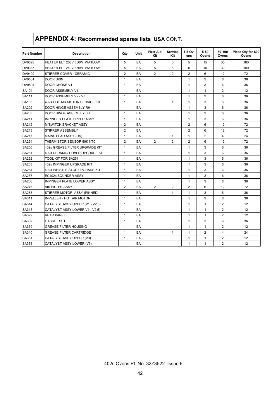 Appendix 4, Recommended spares lists, Usa cont | Merrychef 402s User Manual | Page 42 / 51