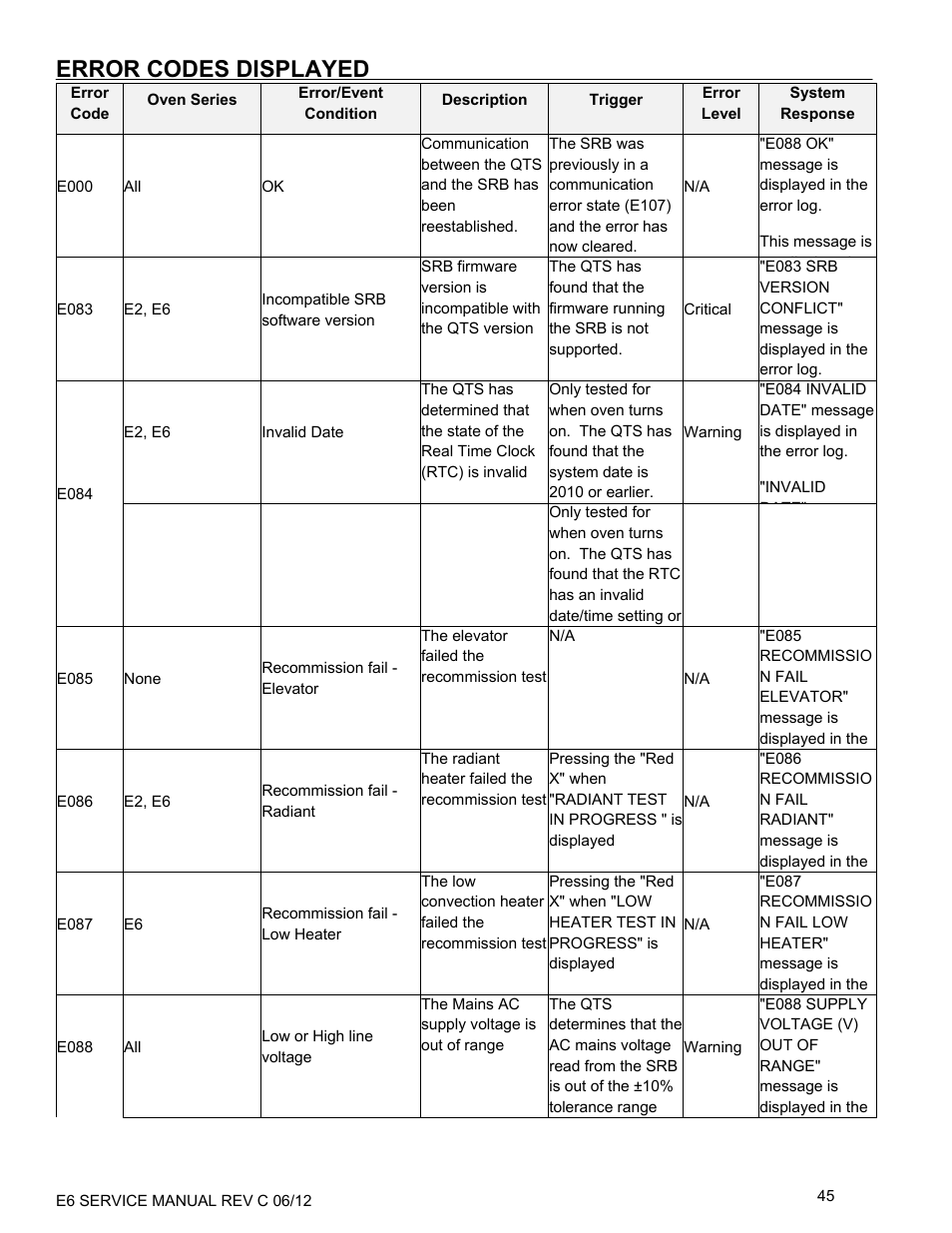 Error codes displayed | Merrychef eikon e6 User Manual | Page 45 / 64
