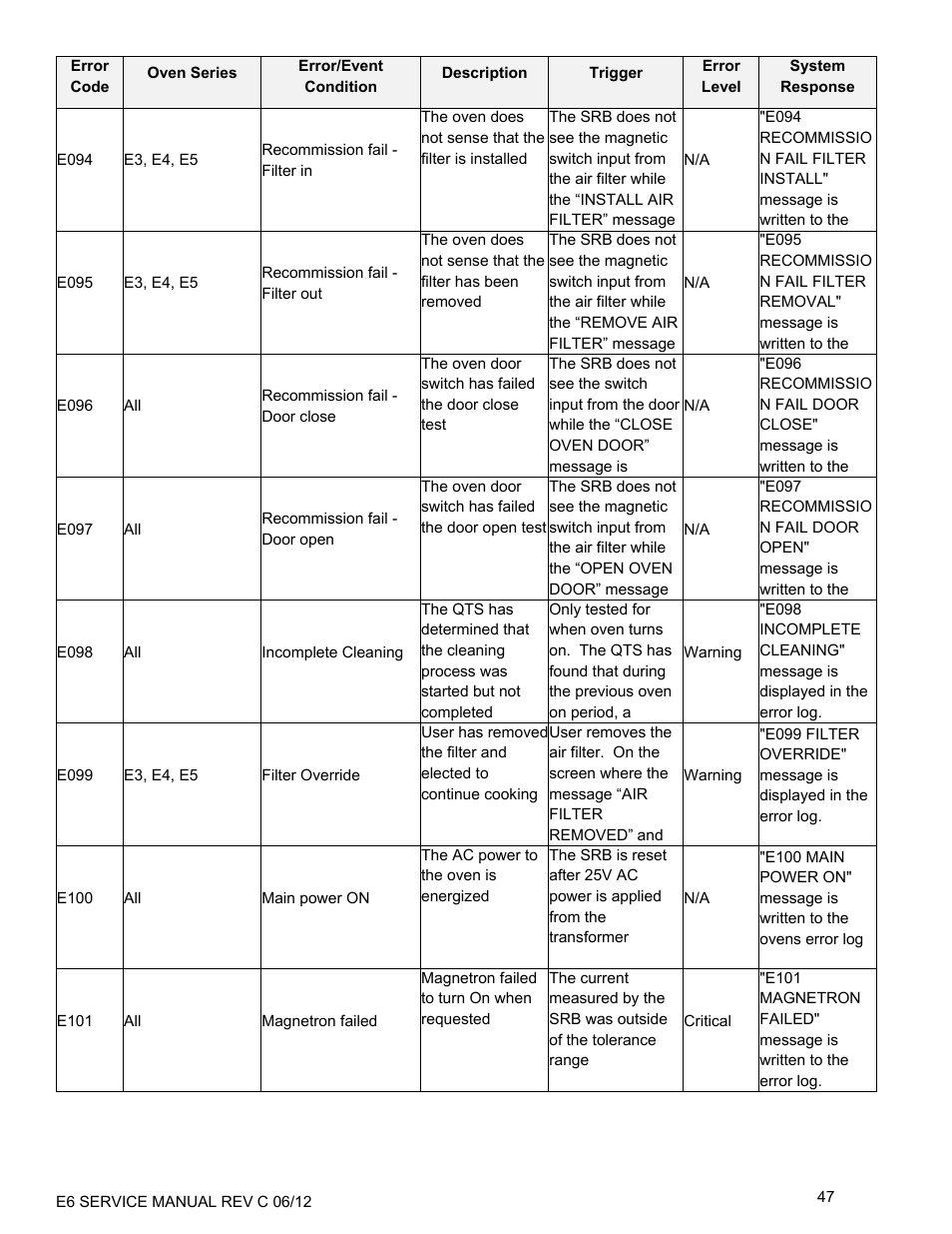 Merrychef eikon e6 User Manual | Page 47 / 64
