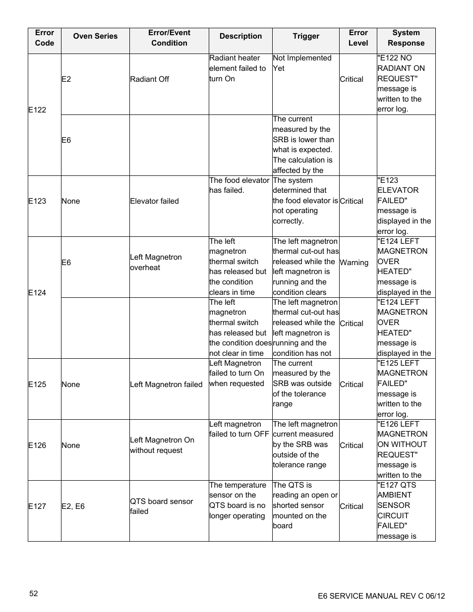 Merrychef eikon e6 User Manual | Page 52 / 64
