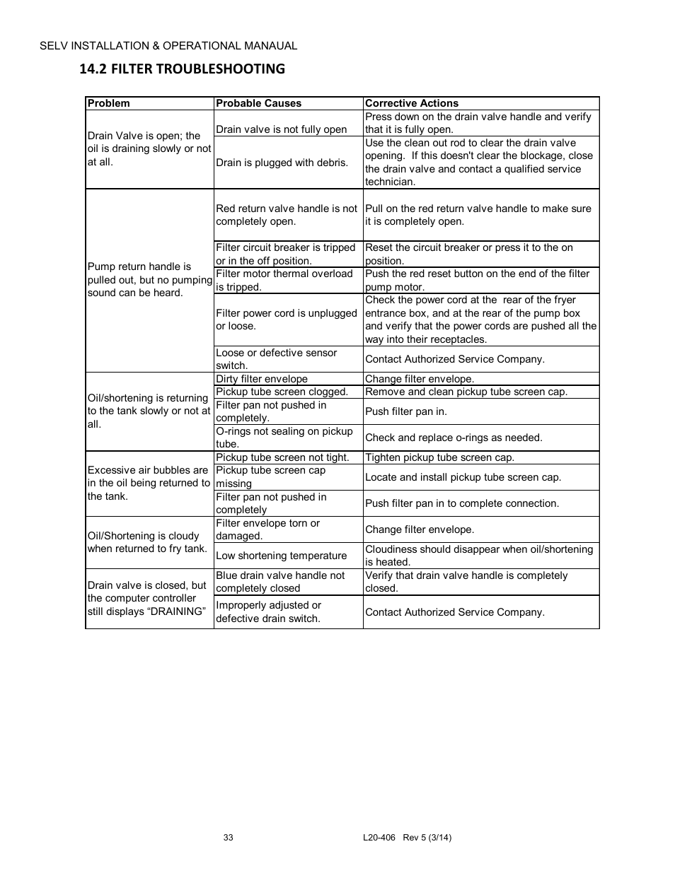 2 filter troubleshooting | Pitco Frialator REDUCED OIL VOLUME FRYING SYSTEM for SELV14 User Manual | Page 33 / 36