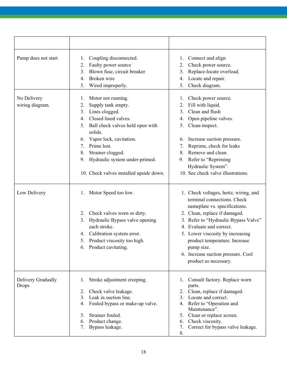 Troubleshooting | Pulsafeeder Pulsa Series 680 EN User Manual | Page 21 / 26
