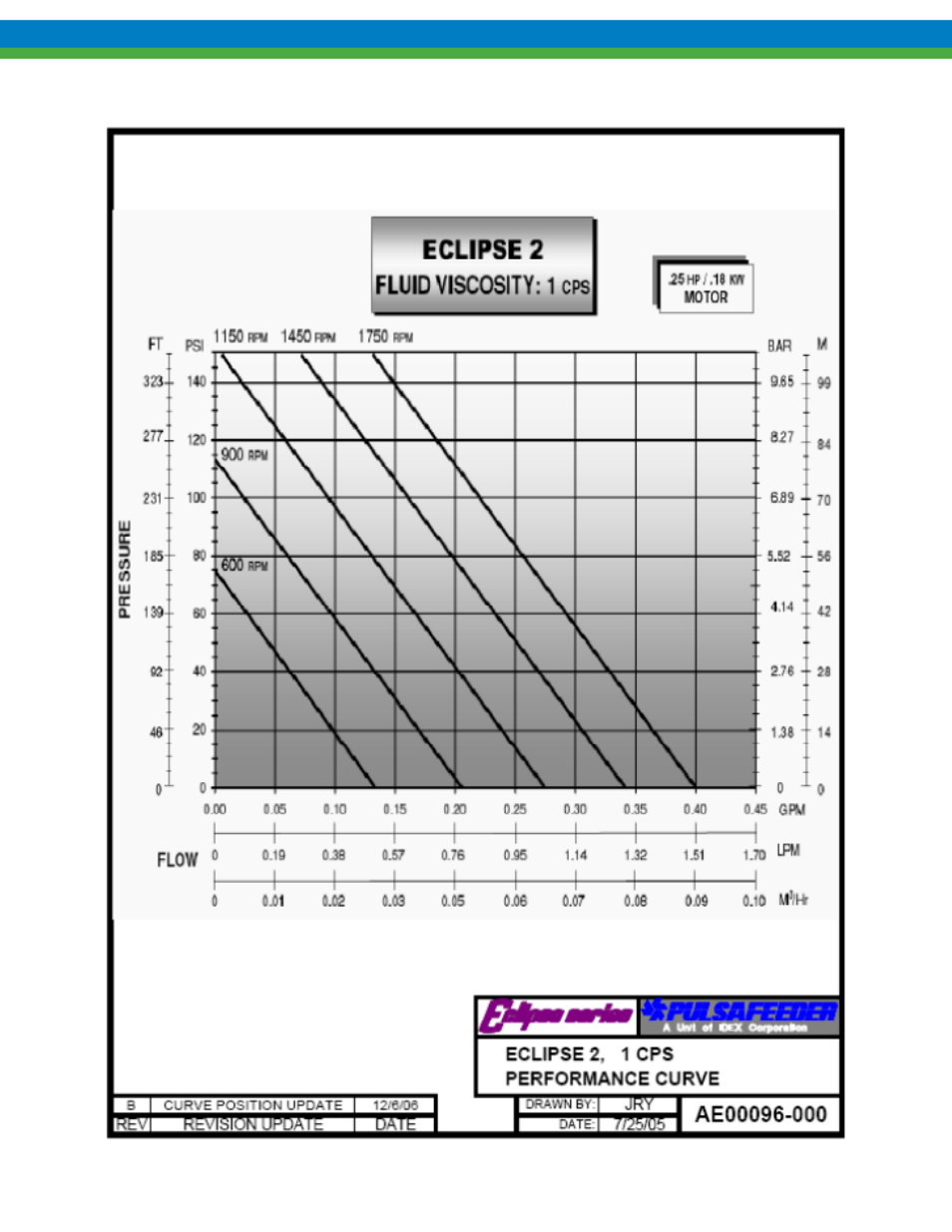 Performance curves (standard & hypo) | Pulsafeeder Eclipse Model 75 User Manual | Page 115 / 140