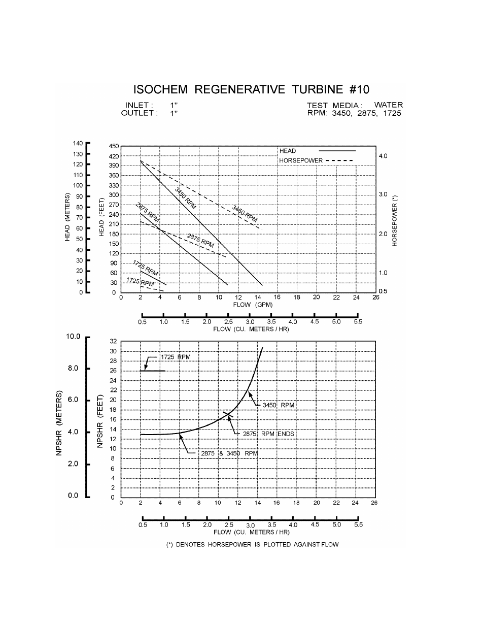 Appendix g – performance curves | Pulsafeeder Isochem RGT IOM User Manual | Page 41 / 44