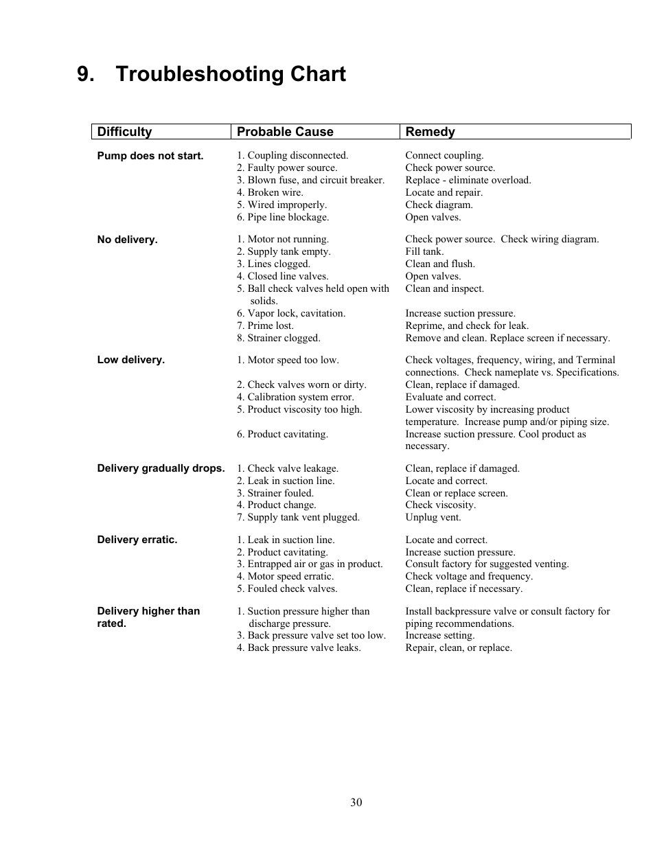 Troubleshooting chart, Roubleshooting, Hart | Pulsafeeder Pulsar Shadow User Manual | Page 36 / 48