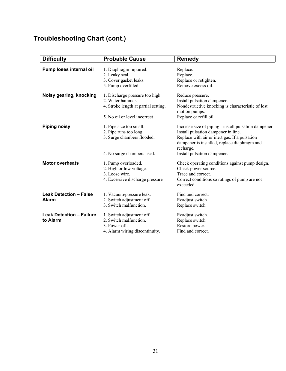 Troubleshooting chart (cont.) | Pulsafeeder Pulsar Shadow User Manual | Page 37 / 48