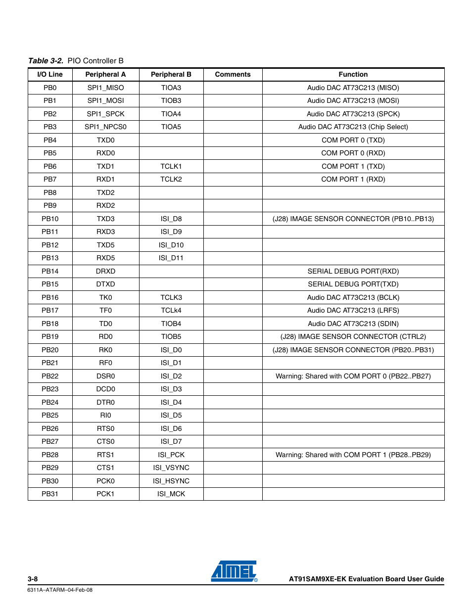 Atmel Evaluation Board AT91SAM9XE-EK User Manual | Page 18 / 34