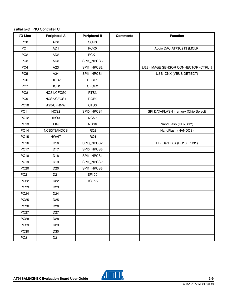 Atmel Evaluation Board AT91SAM9XE-EK User Manual | Page 19 / 34