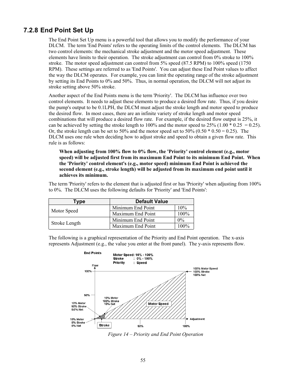 End point example, 8 end point set up | Pulsafeeder Pulsar DLCM User Manual | Page 61 / 135