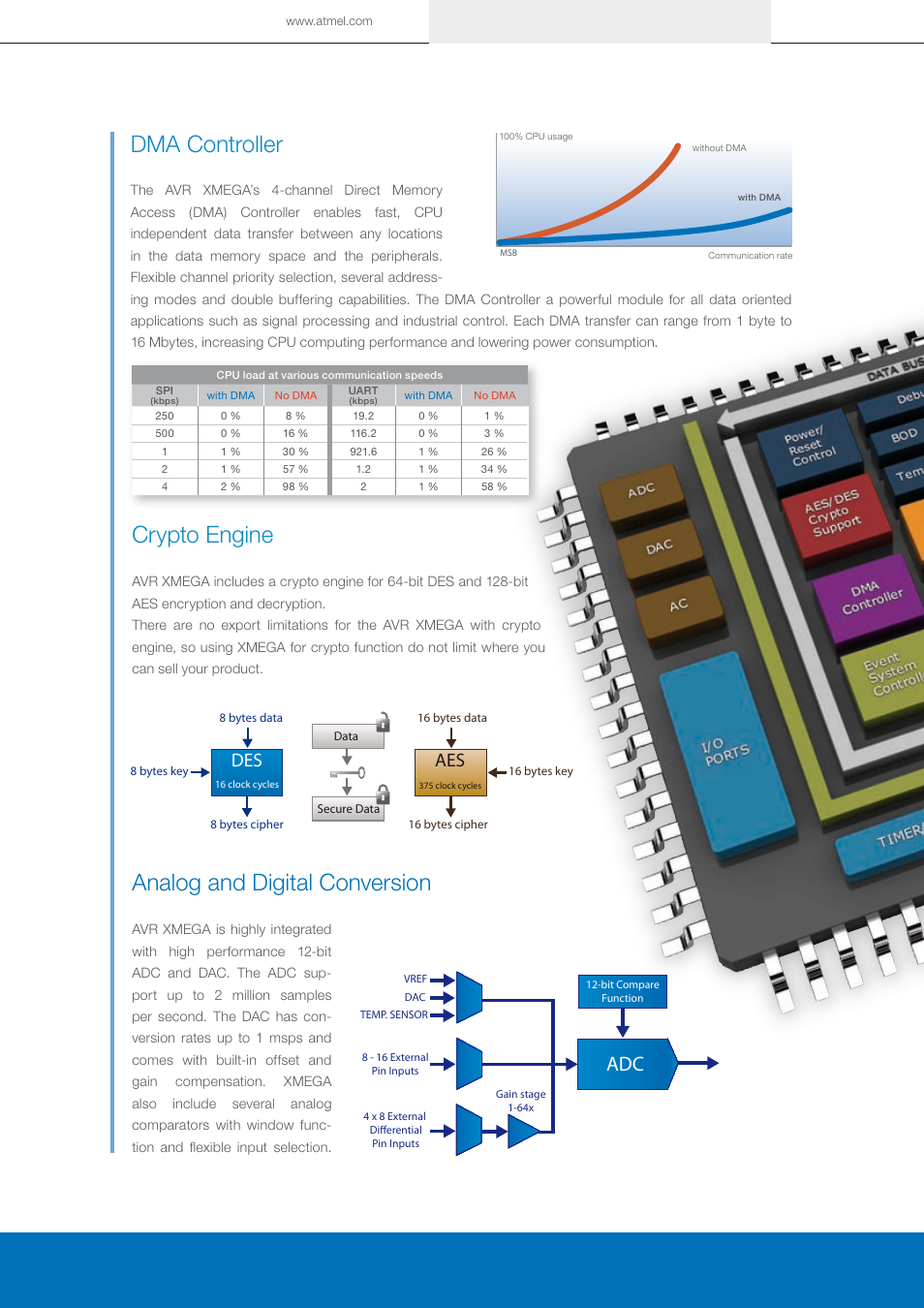 Dma controller, Crypto engine, Analog and digital conversion | Atmel AVR XMEGA 8/16-bit High Performance Low Power Flash Microcontrollers User Manual | Page 7 / 12