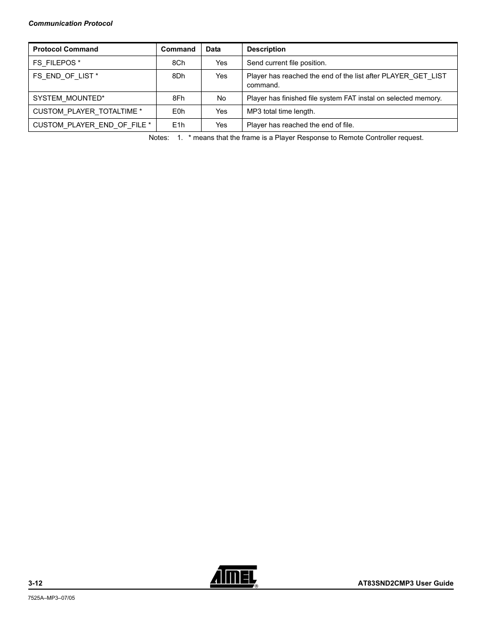 Atmel AT83SND2C MP3 User Manual | Page 16 / 66