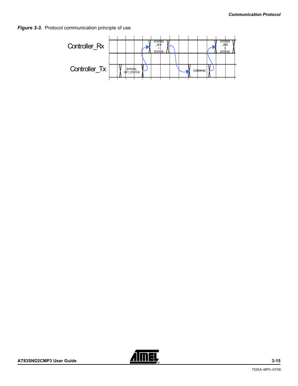 Controller_rx controller_tx | Atmel AT83SND2C MP3 User Manual | Page 19 / 66