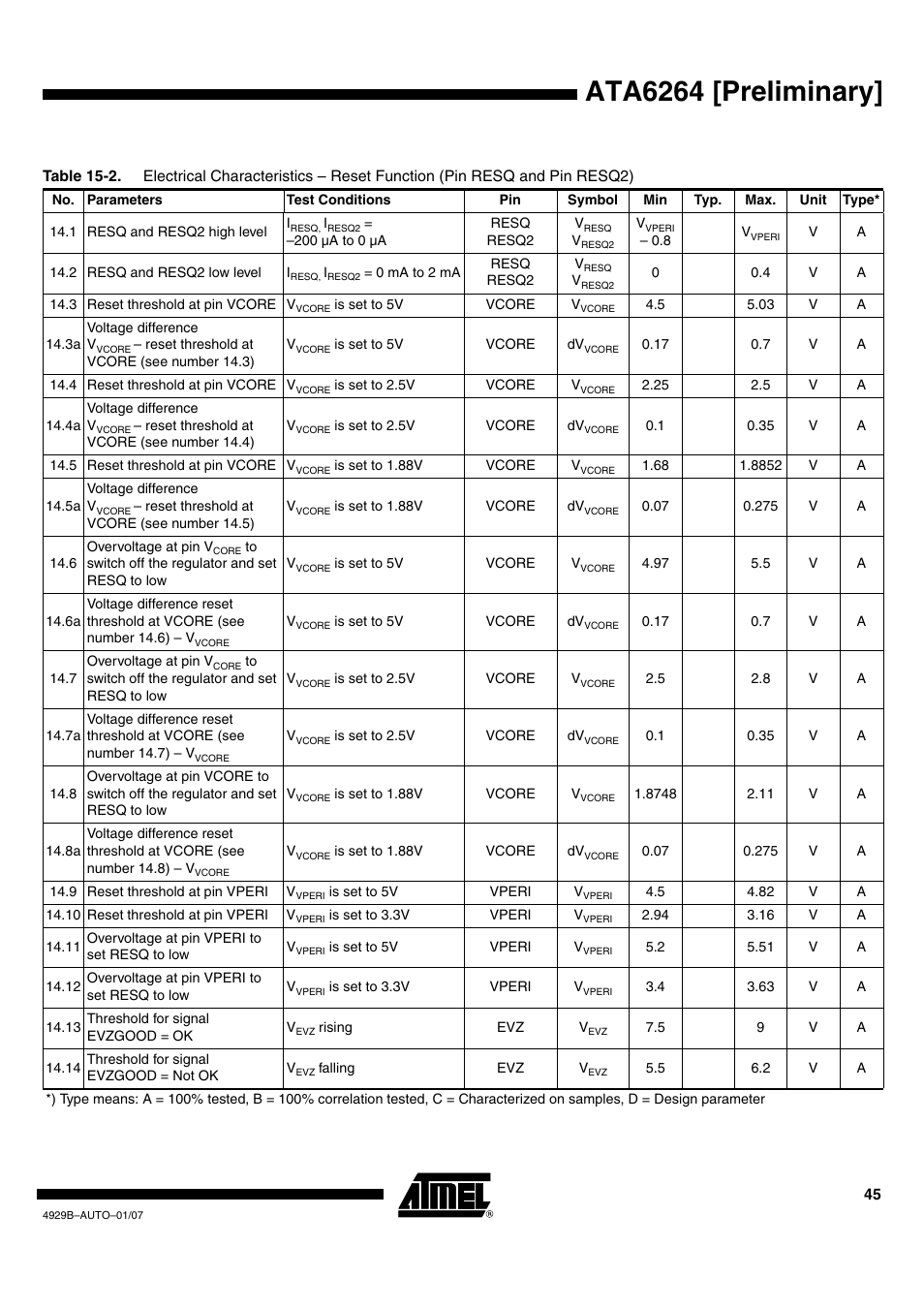 A of, Table 15-2 on, Ata6264 [preliminary | Atmel ATA6264 User Manual | Page 45 / 83