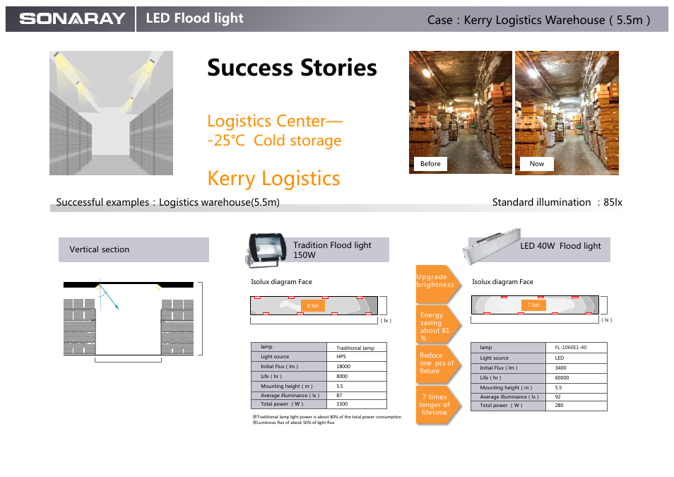 Success stories, Kerry logistics, Logistics center | 25℃ cold storage, Led flood light, Case：kerry logistics warehouse（5.5m | Sonaray FL-1060E1-30 User Manual | Page 4 / 9