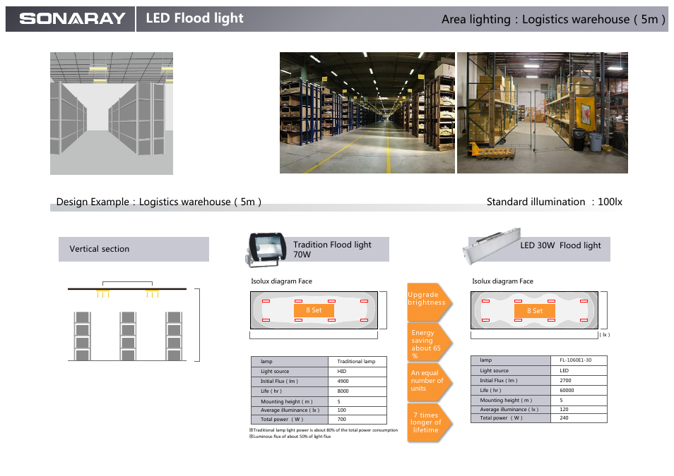 Led flood light, Area lighting：logistics warehouse（5m, Led 30w flood light | Tradition flood light 70w | Sonaray FL-1060E1-30 User Manual | Page 5 / 9