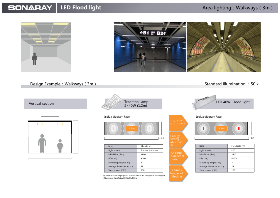 Led flood light, Area lighting：walkways（3m, Led 40w flood light | Sonaray FL-1060E1-30 User Manual | Page 7 / 9