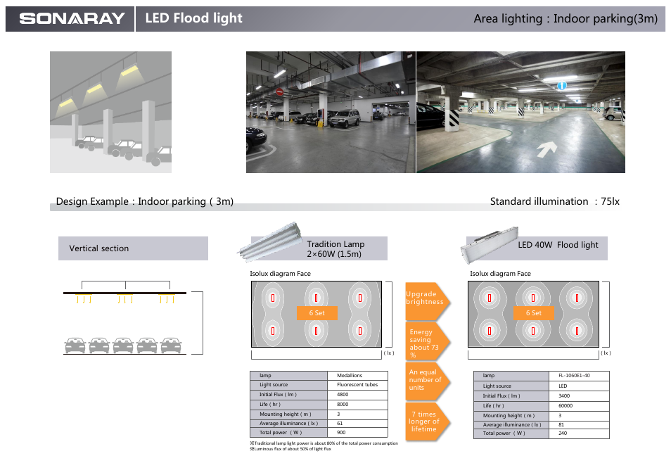 Led flood light, Area lighting：indoor parking(3m), Led 40w flood light | Sonaray FL-1060E1-30 User Manual | Page 8 / 9