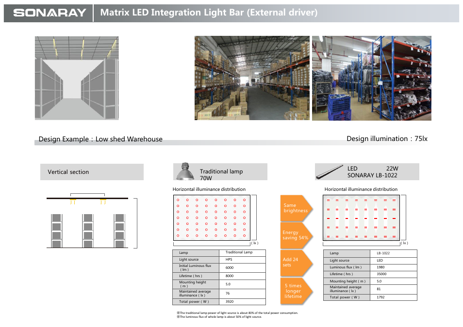 Matrix led integration light bar (external driver), Traditional lamp 70w | Sonaray MATRIX Light Bar User Manual | Page 5 / 8